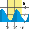 Seaside tide chart for Thursday, March 9, 2023