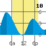 Seaside tide chart for Monday, April 10, 2023