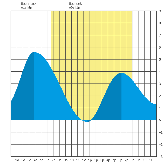 Seaside tide chart for Tuesday, April 11, 2023