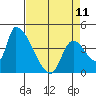 Seaside tide chart for Tuesday, April 11, 2023