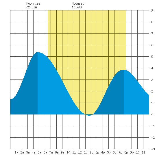 Seaside tide chart for Wednesday, April 12, 2023