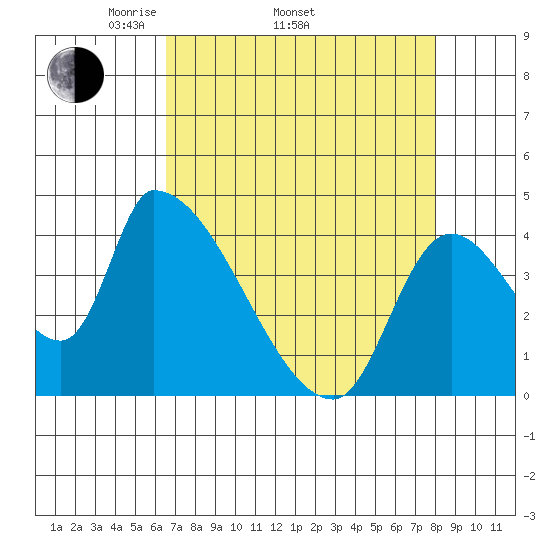 Seaside tide chart for Thursday, April 13, 2023