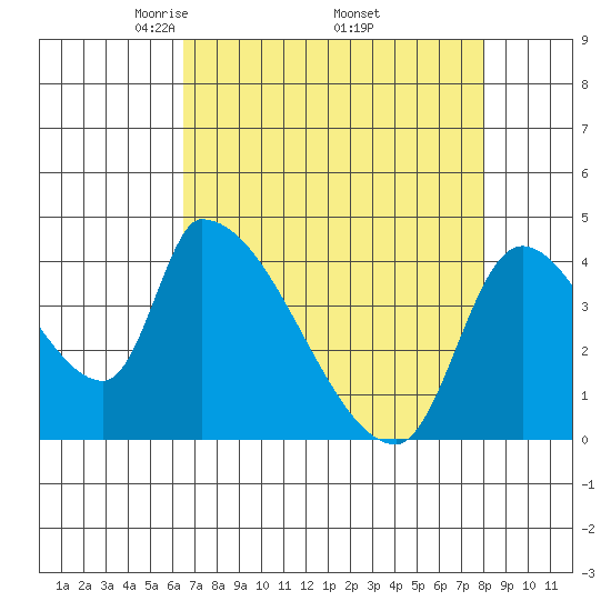 Seaside tide chart for Friday, April 14, 2023