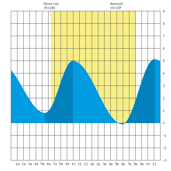 Seaside tide chart for Sunday, April 16, 2023
