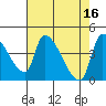 Seaside tide chart for Sunday, April 16, 2023