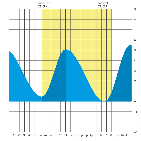 Seaside tide chart for Monday, April 17, 2023