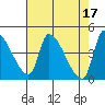 Seaside tide chart for Monday, April 17, 2023