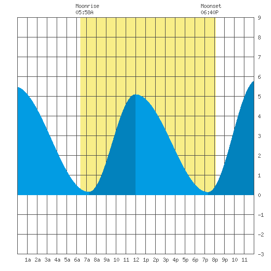 Seaside tide chart for Tuesday, April 18, 2023