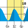 Seaside tide chart for Tuesday, April 18, 2023
