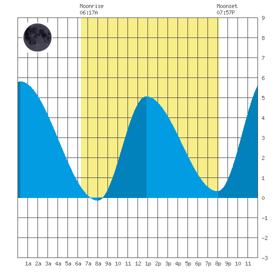 Seaside tide chart for Wednesday, April 19, 2023