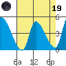 Seaside tide chart for Wednesday, April 19, 2023