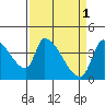 Seaside tide chart for Saturday, April 1, 2023