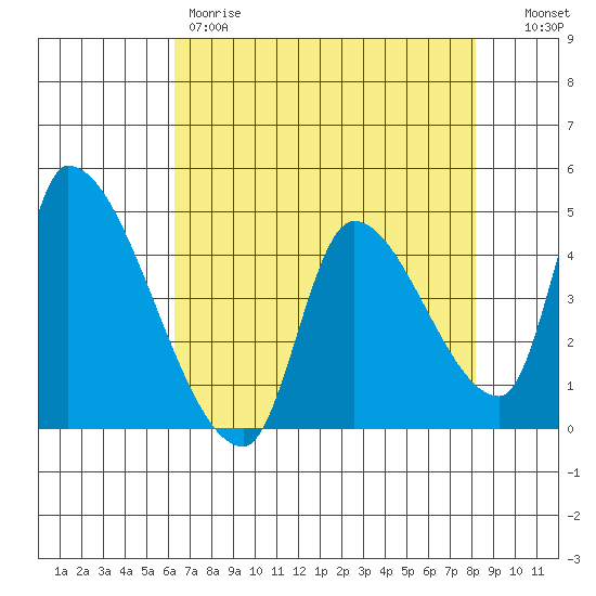 Seaside tide chart for Friday, April 21, 2023
