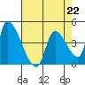 Seaside tide chart for Saturday, April 22, 2023