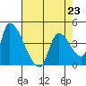 Seaside tide chart for Sunday, April 23, 2023