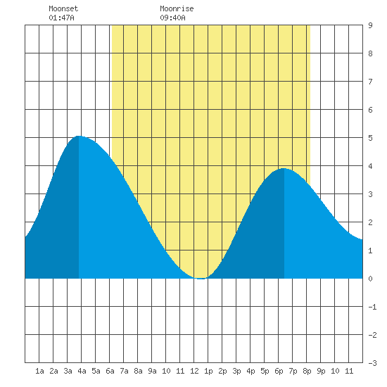 Seaside tide chart for Tuesday, April 25, 2023