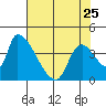 Seaside tide chart for Tuesday, April 25, 2023