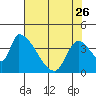 Seaside tide chart for Wednesday, April 26, 2023