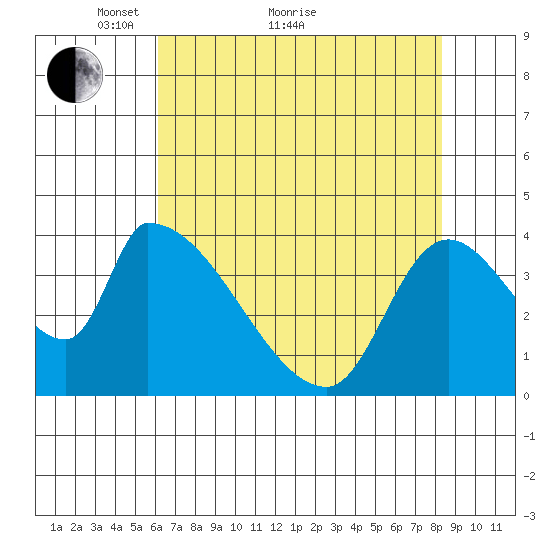 Seaside tide chart for Thursday, April 27, 2023