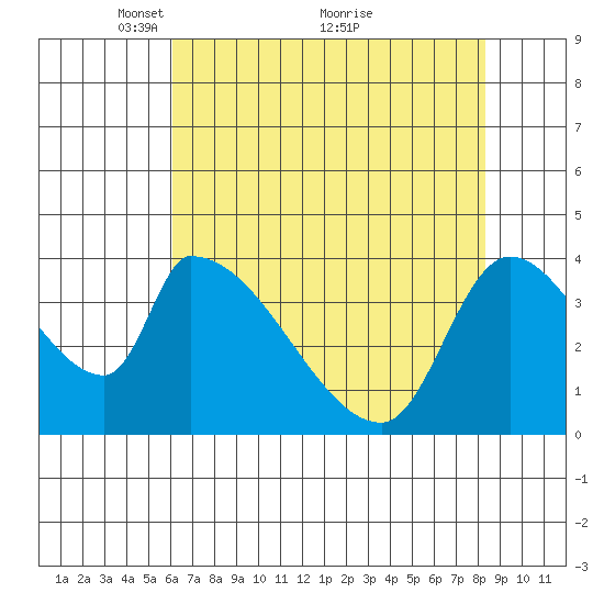 Seaside tide chart for Friday, April 28, 2023
