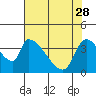 Seaside tide chart for Friday, April 28, 2023