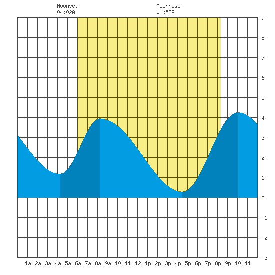 Seaside tide chart for Saturday, April 29, 2023