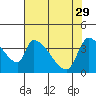 Seaside tide chart for Saturday, April 29, 2023