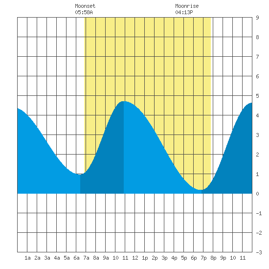 Seaside tide chart for Sunday, April 2, 2023