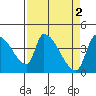Seaside tide chart for Sunday, April 2, 2023