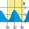 Seaside tide chart for Monday, April 3, 2023