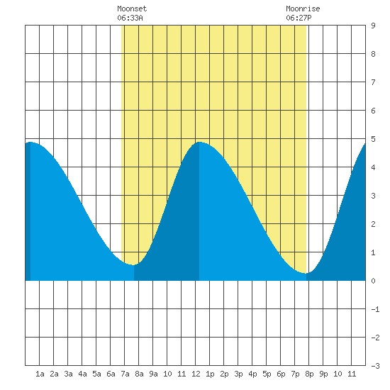 Seaside tide chart for Tuesday, April 4, 2023