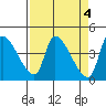Seaside tide chart for Tuesday, April 4, 2023