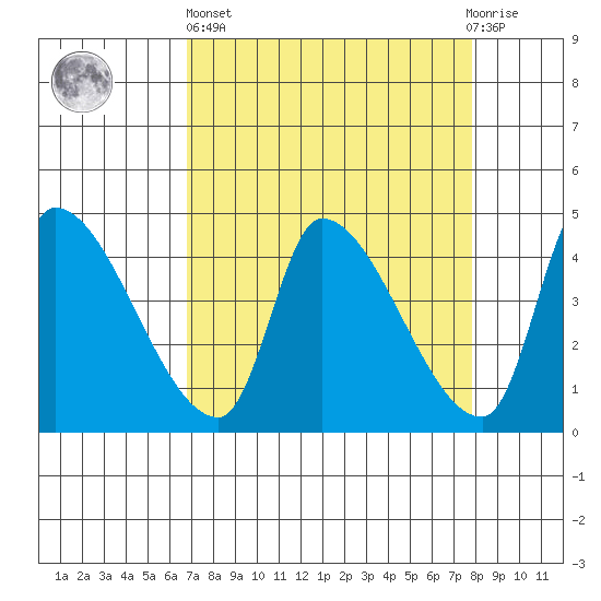Seaside tide chart for Wednesday, April 5, 2023