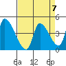 Seaside tide chart for Friday, April 7, 2023