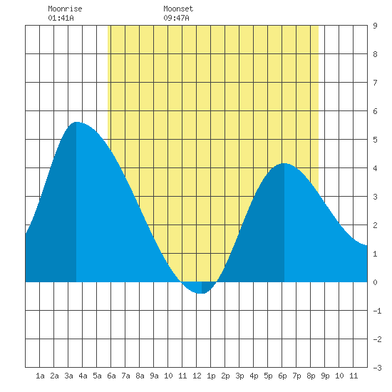 Seaside tide chart for Wednesday, May 10, 2023