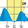 Seaside tide chart for Wednesday, May 10, 2023