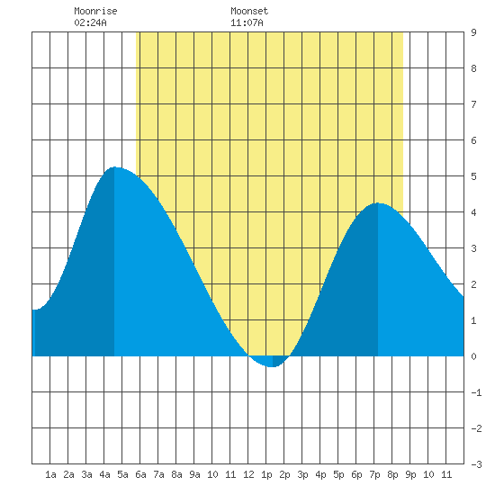 Seaside tide chart for Thursday, May 11, 2023