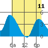 Seaside tide chart for Thursday, May 11, 2023
