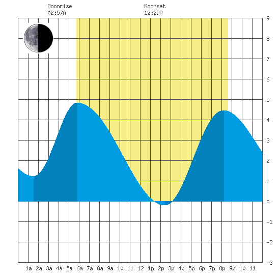 Seaside tide chart for Friday, May 12, 2023