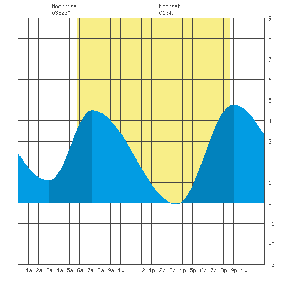 Seaside tide chart for Saturday, May 13, 2023