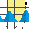 Seaside tide chart for Saturday, May 13, 2023