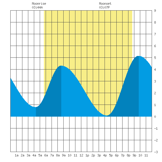Seaside tide chart for Sunday, May 14, 2023