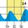 Seaside tide chart for Sunday, May 14, 2023