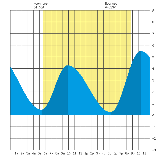 Seaside tide chart for Monday, May 15, 2023