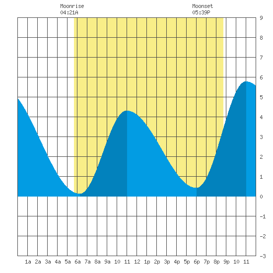 Seaside tide chart for Tuesday, May 16, 2023
