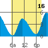 Seaside tide chart for Tuesday, May 16, 2023
