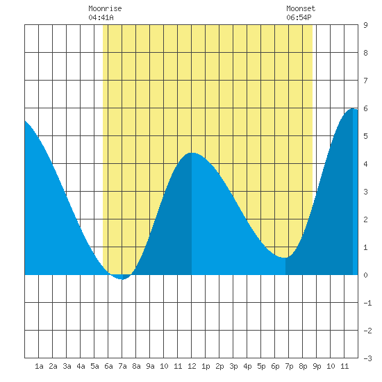 Seaside tide chart for Wednesday, May 17, 2023