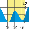 Seaside tide chart for Wednesday, May 17, 2023