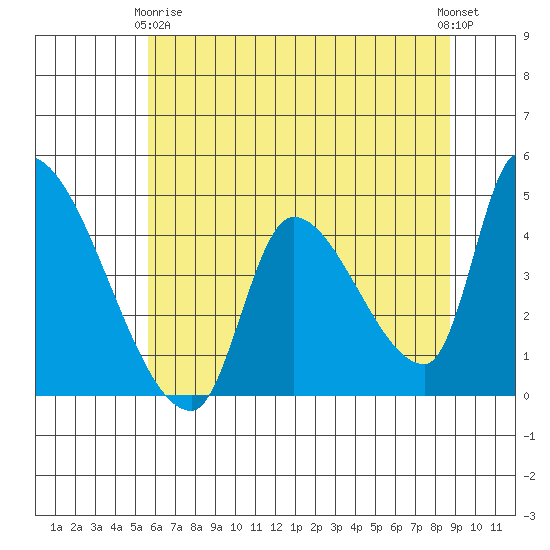 Seaside tide chart for Thursday, May 18, 2023