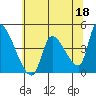 Seaside tide chart for Thursday, May 18, 2023